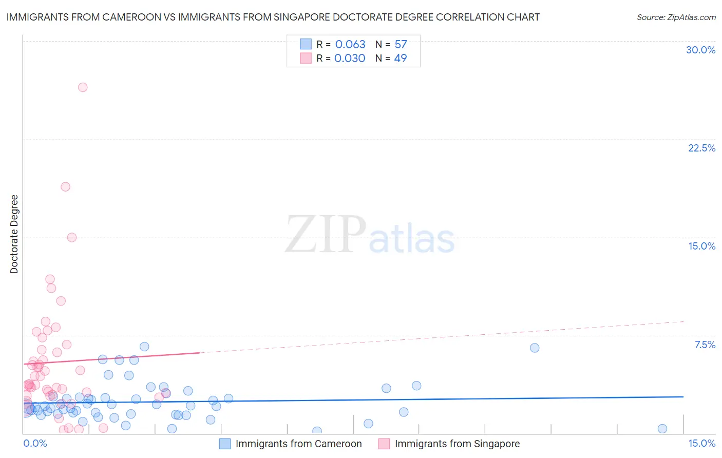 Immigrants from Cameroon vs Immigrants from Singapore Doctorate Degree