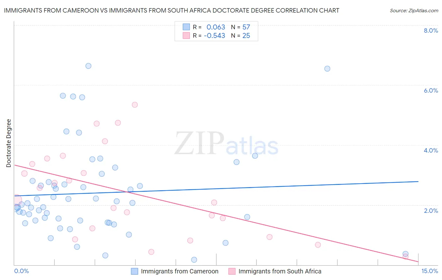 Immigrants from Cameroon vs Immigrants from South Africa Doctorate Degree