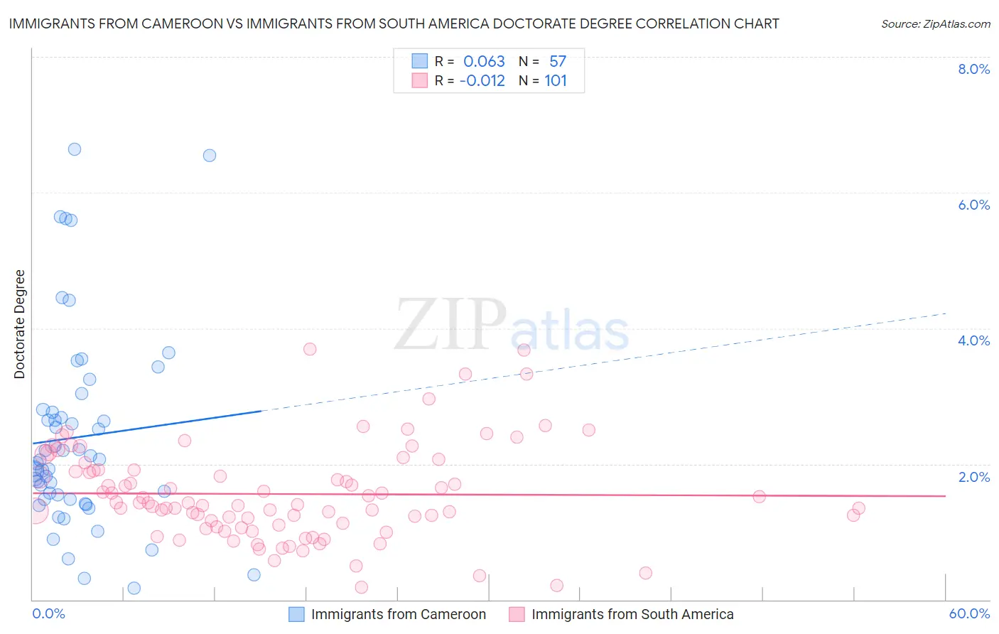 Immigrants from Cameroon vs Immigrants from South America Doctorate Degree