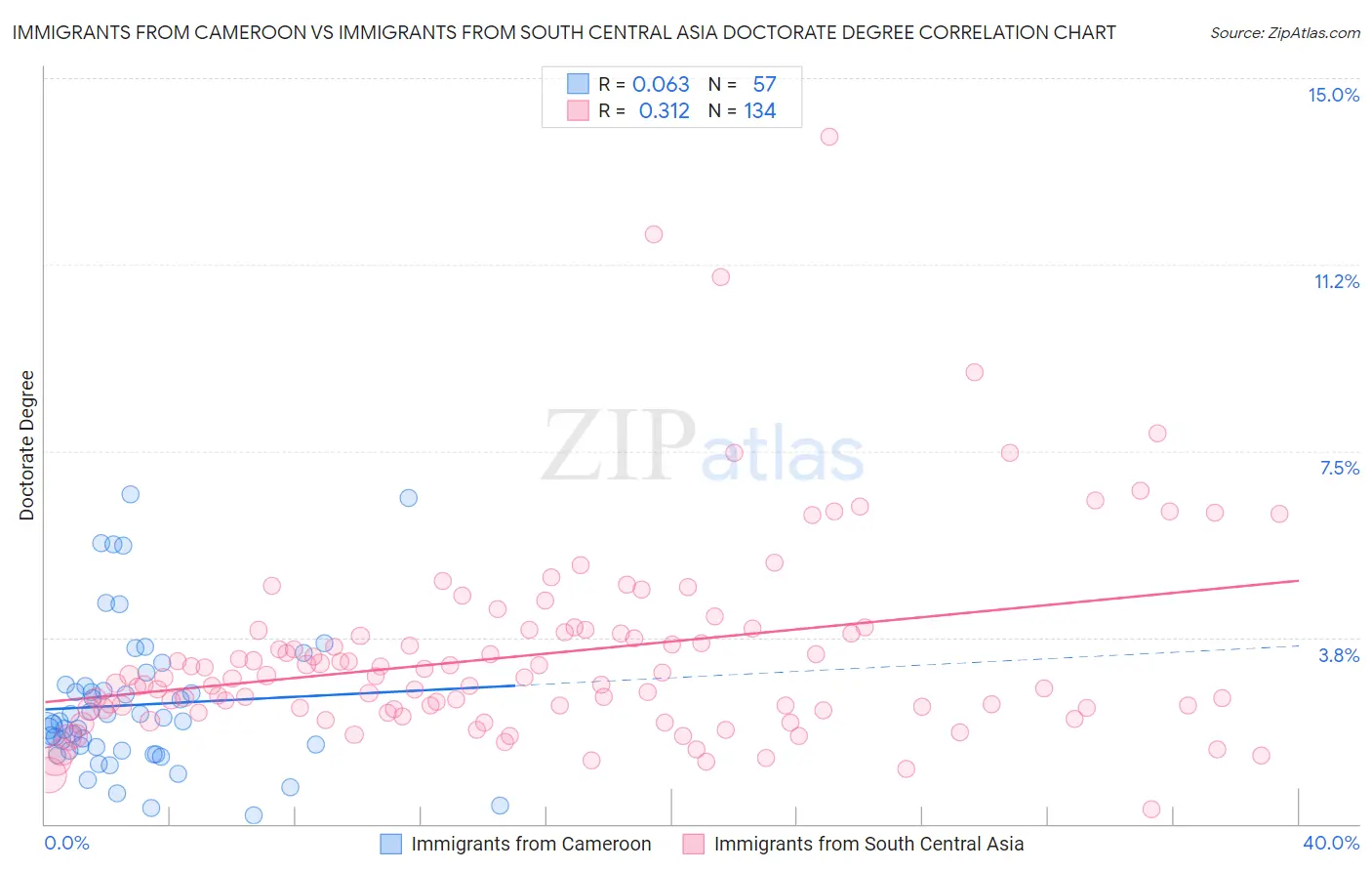 Immigrants from Cameroon vs Immigrants from South Central Asia Doctorate Degree