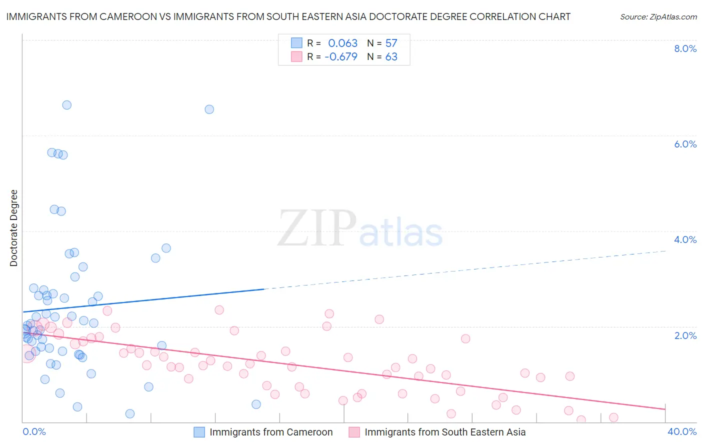 Immigrants from Cameroon vs Immigrants from South Eastern Asia Doctorate Degree