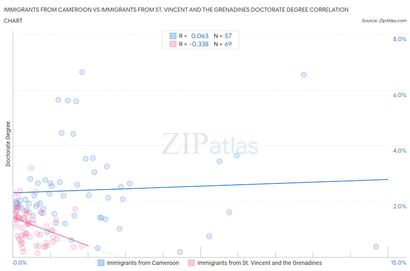 Immigrants from Cameroon vs Immigrants from St. Vincent and the Grenadines Doctorate Degree