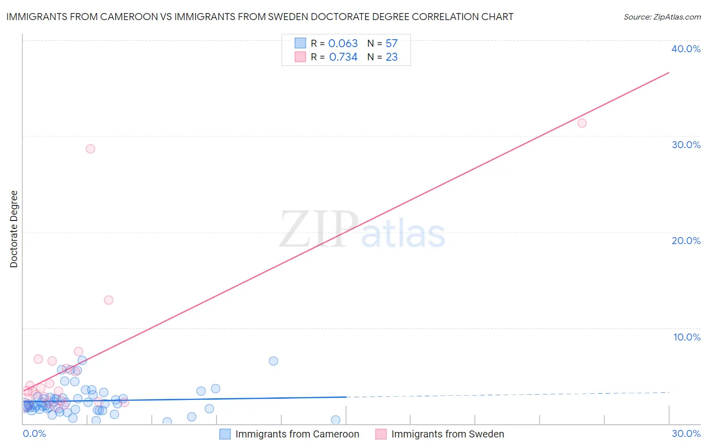 Immigrants from Cameroon vs Immigrants from Sweden Doctorate Degree