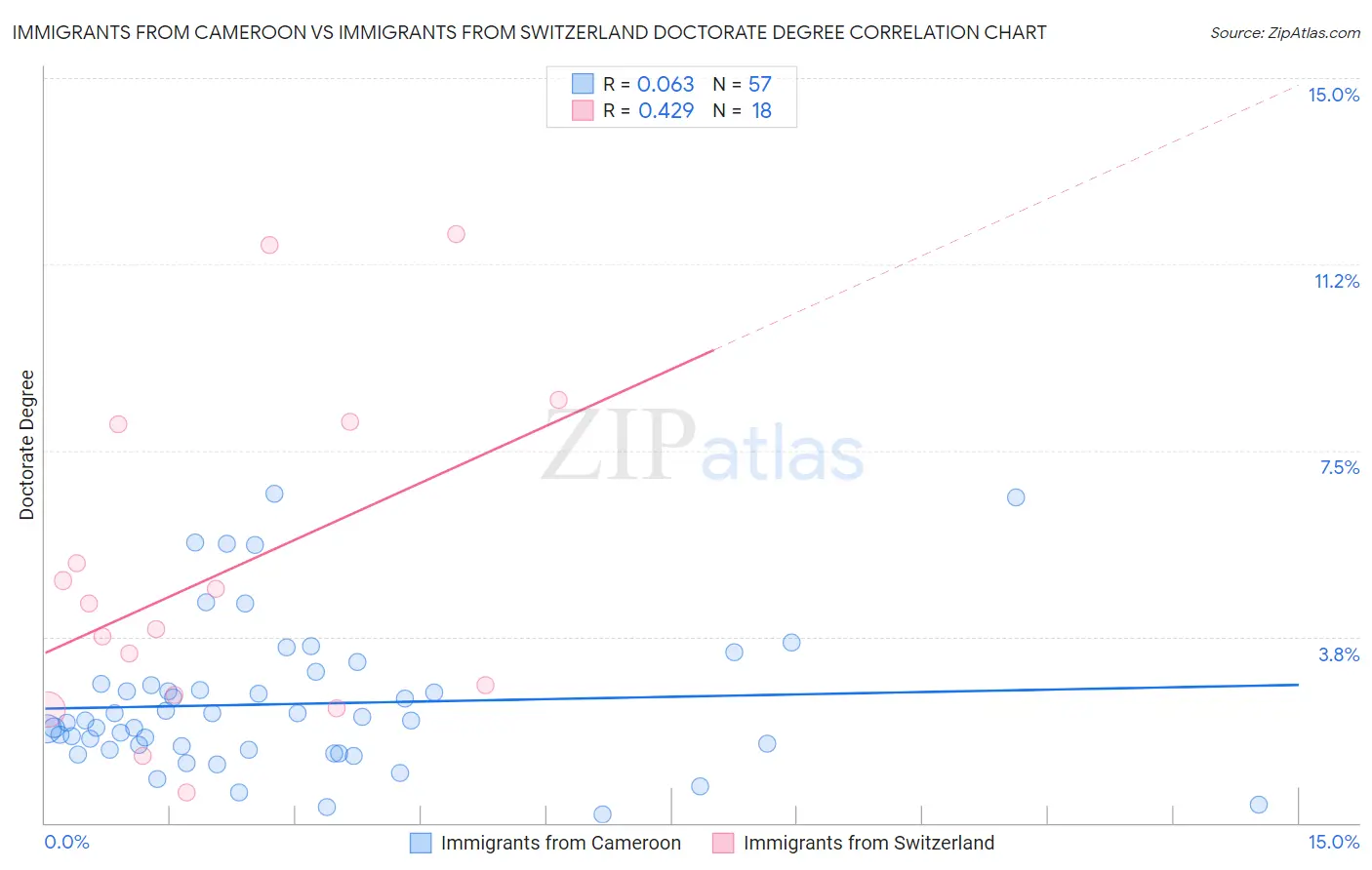 Immigrants from Cameroon vs Immigrants from Switzerland Doctorate Degree