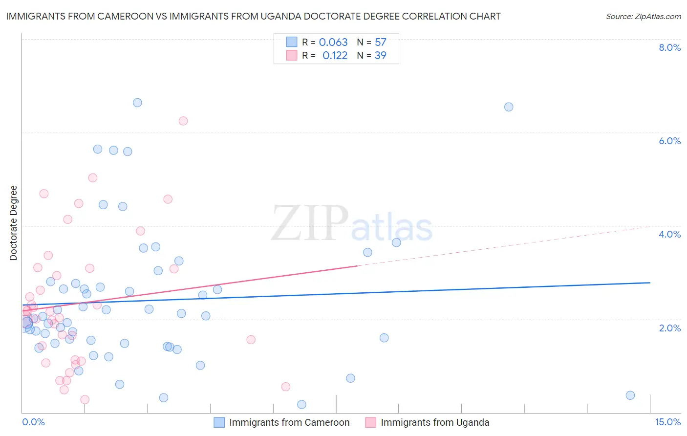 Immigrants from Cameroon vs Immigrants from Uganda Doctorate Degree