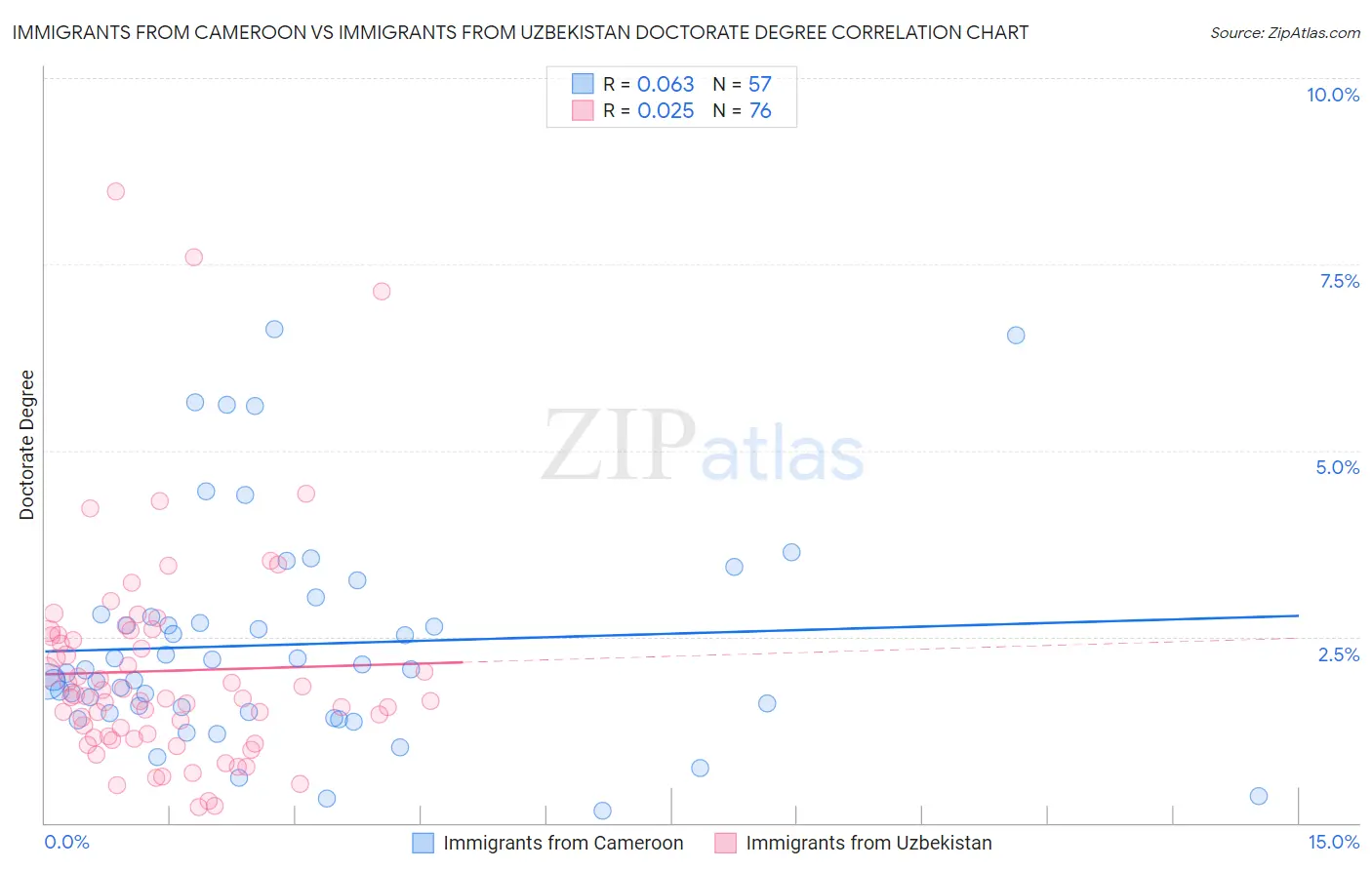 Immigrants from Cameroon vs Immigrants from Uzbekistan Doctorate Degree