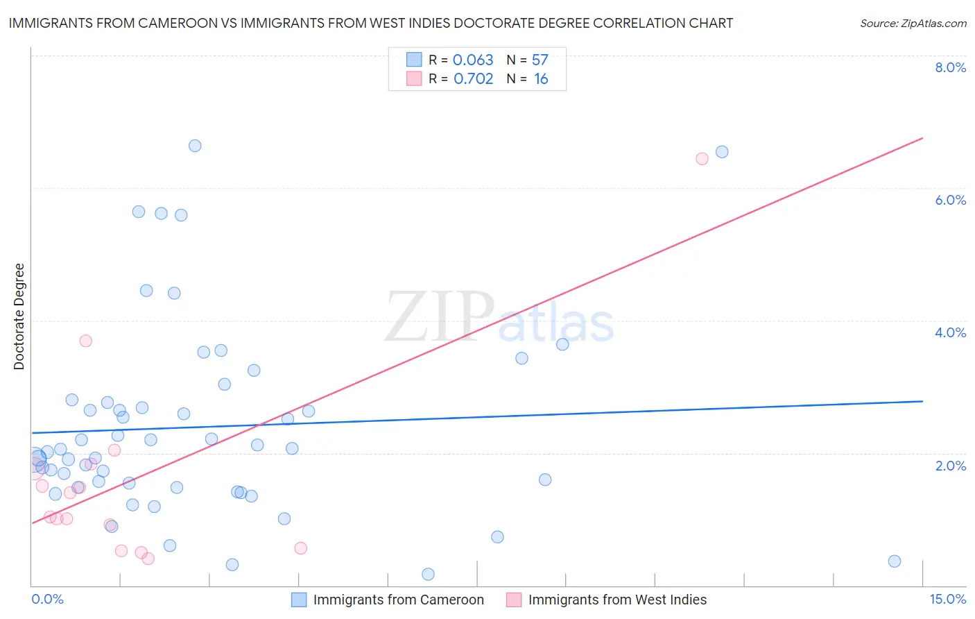 Immigrants from Cameroon vs Immigrants from West Indies Doctorate Degree