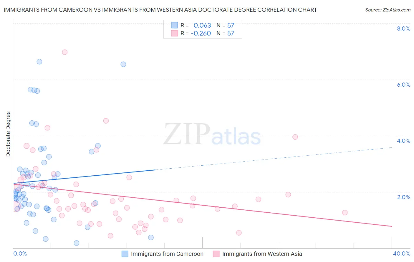 Immigrants from Cameroon vs Immigrants from Western Asia Doctorate Degree