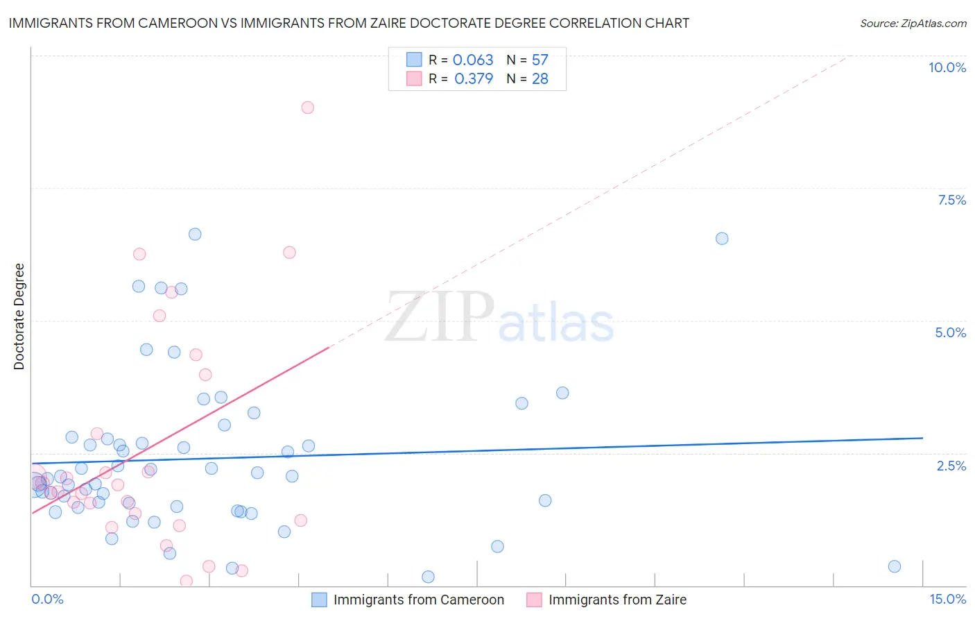 Immigrants from Cameroon vs Immigrants from Zaire Doctorate Degree