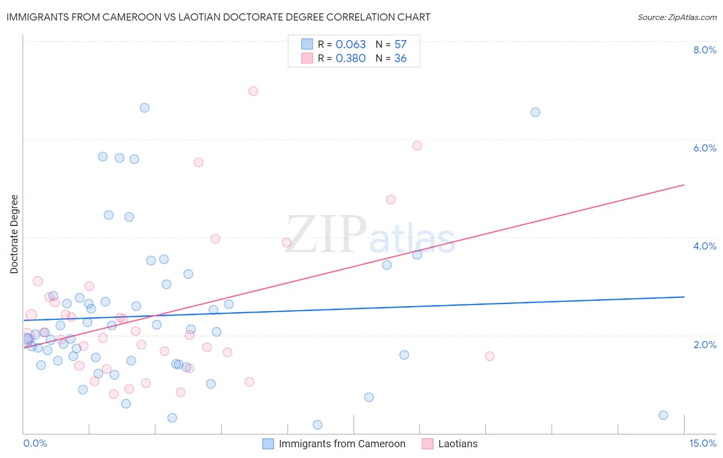 Immigrants from Cameroon vs Laotian Doctorate Degree