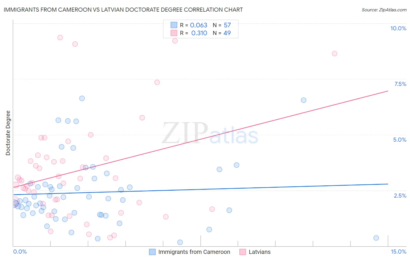 Immigrants from Cameroon vs Latvian Doctorate Degree