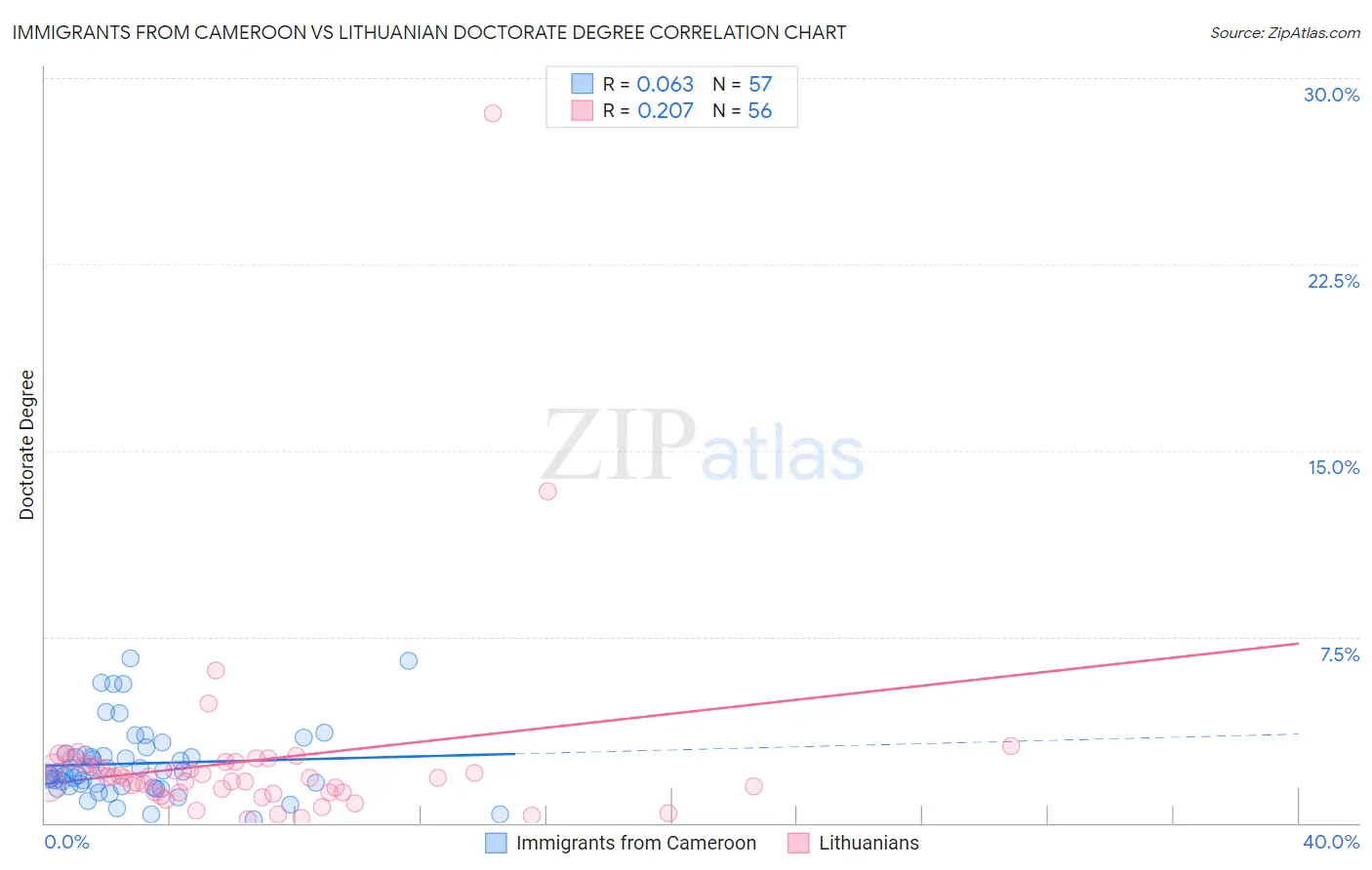 Immigrants from Cameroon vs Lithuanian Doctorate Degree