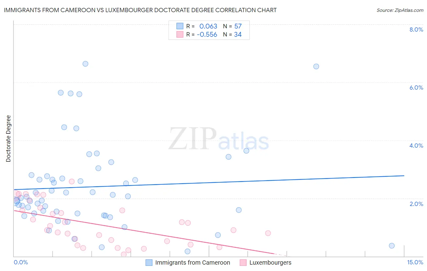 Immigrants from Cameroon vs Luxembourger Doctorate Degree