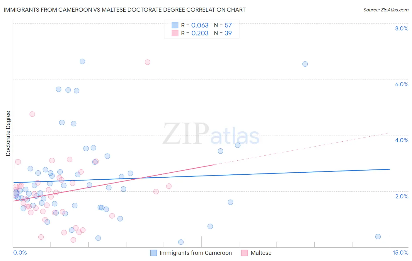 Immigrants from Cameroon vs Maltese Doctorate Degree