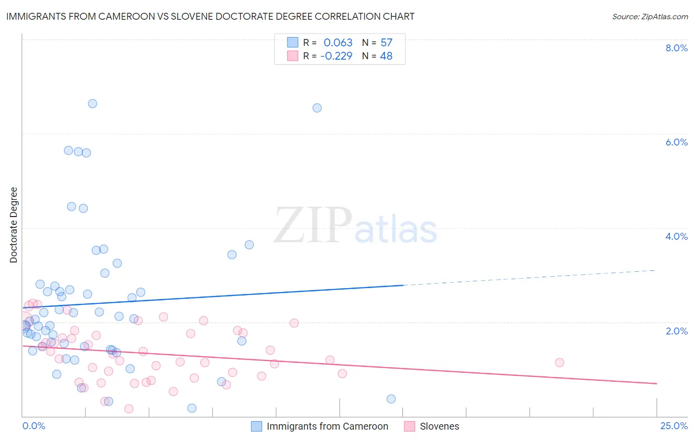 Immigrants from Cameroon vs Slovene Doctorate Degree