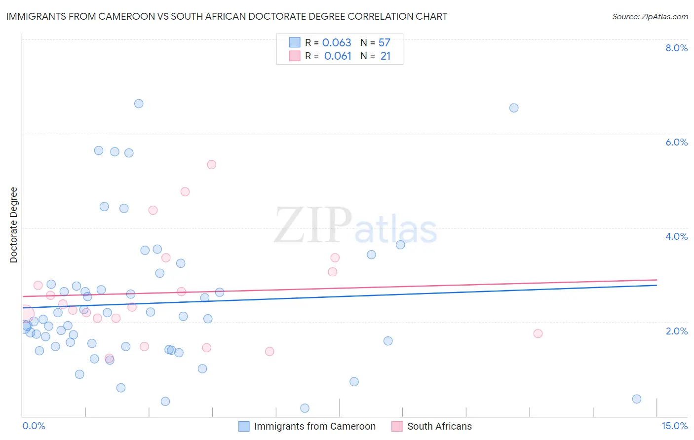 Immigrants from Cameroon vs South African Doctorate Degree