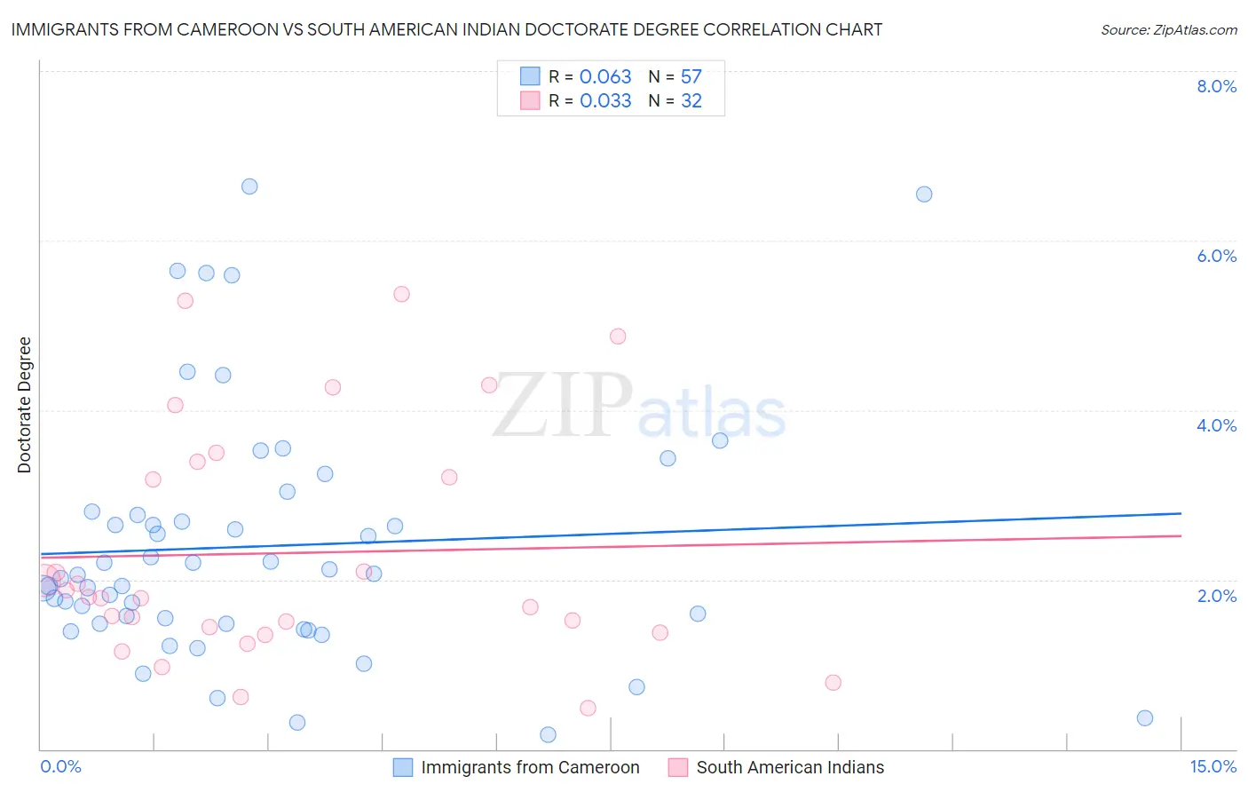 Immigrants from Cameroon vs South American Indian Doctorate Degree