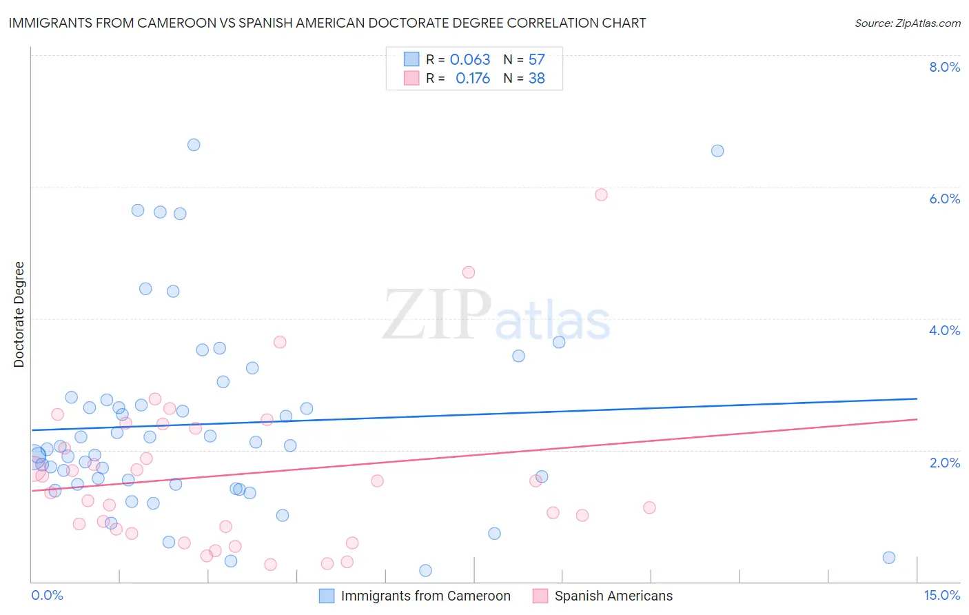 Immigrants from Cameroon vs Spanish American Doctorate Degree