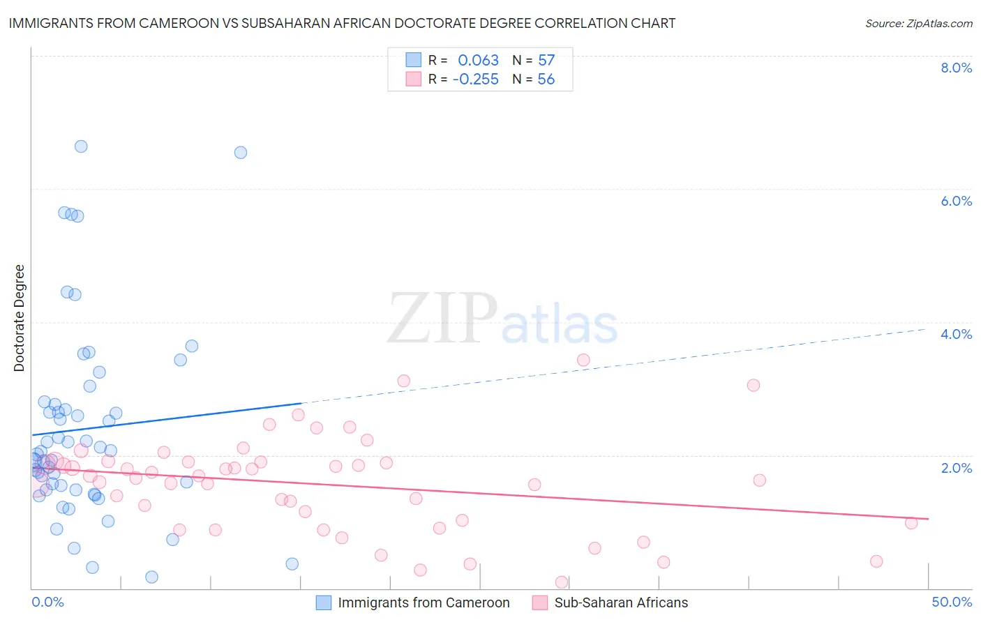 Immigrants from Cameroon vs Subsaharan African Doctorate Degree