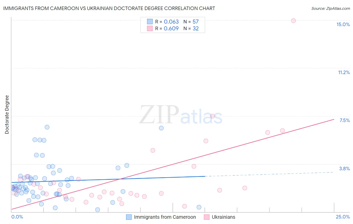 Immigrants from Cameroon vs Ukrainian Doctorate Degree