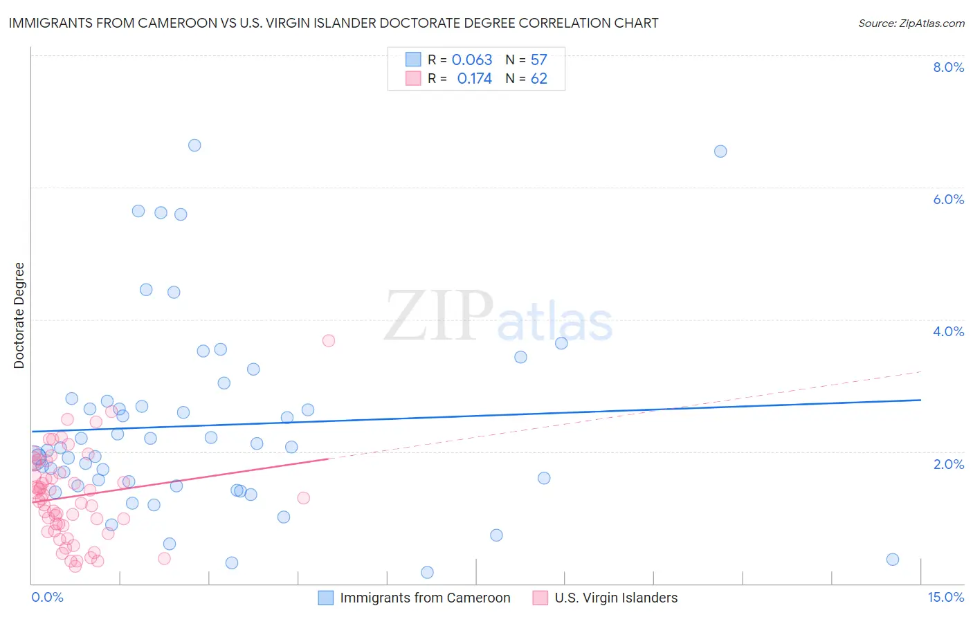 Immigrants from Cameroon vs U.S. Virgin Islander Doctorate Degree