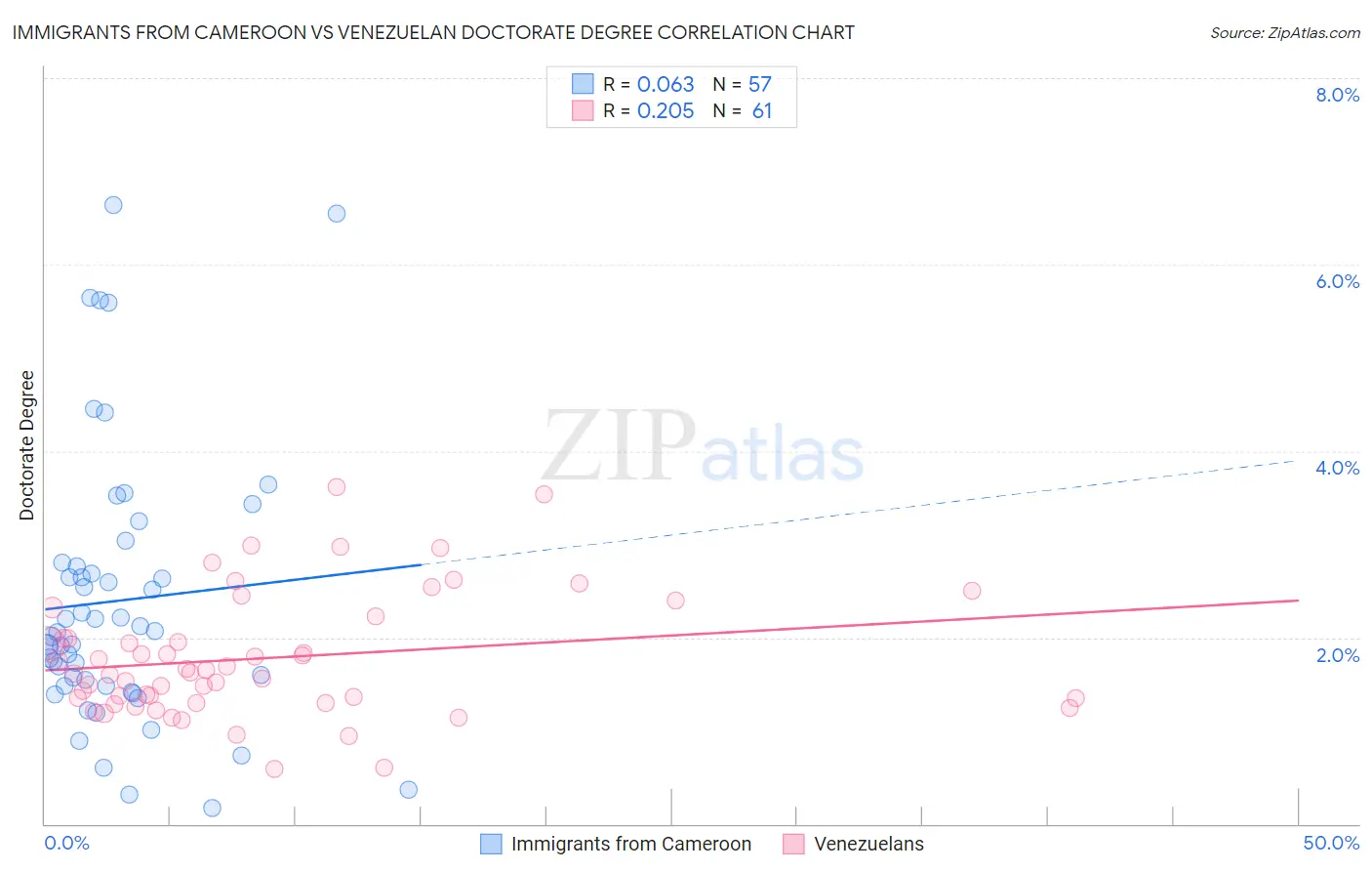 Immigrants from Cameroon vs Venezuelan Doctorate Degree