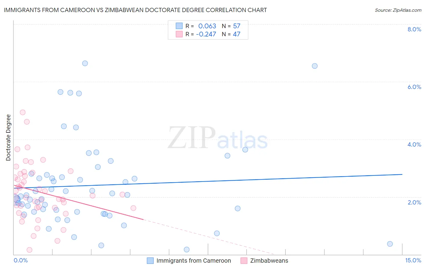 Immigrants from Cameroon vs Zimbabwean Doctorate Degree