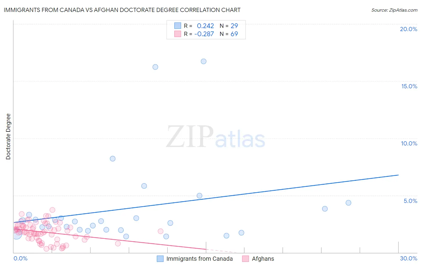 Immigrants from Canada vs Afghan Doctorate Degree