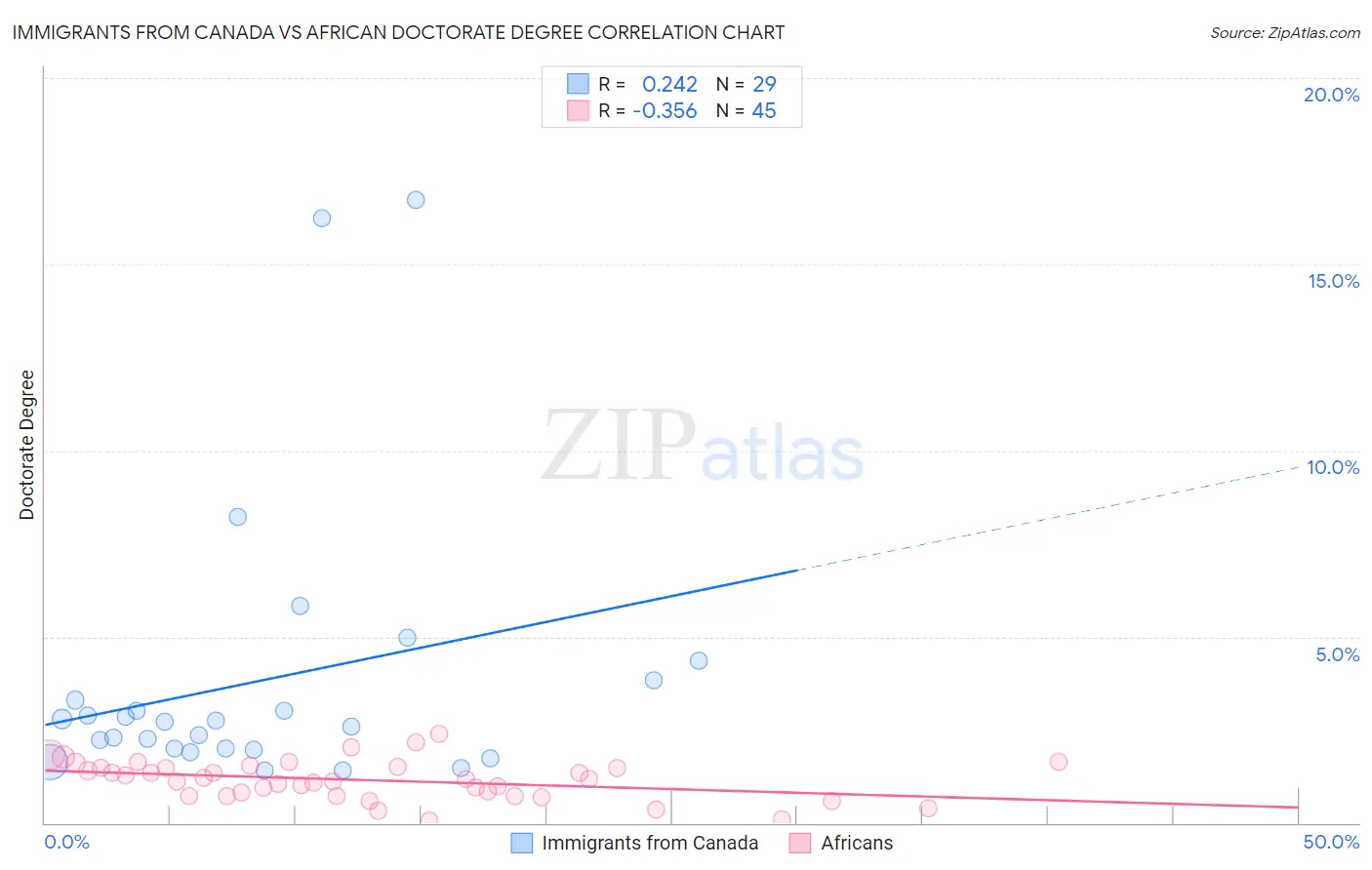 Immigrants from Canada vs African Doctorate Degree