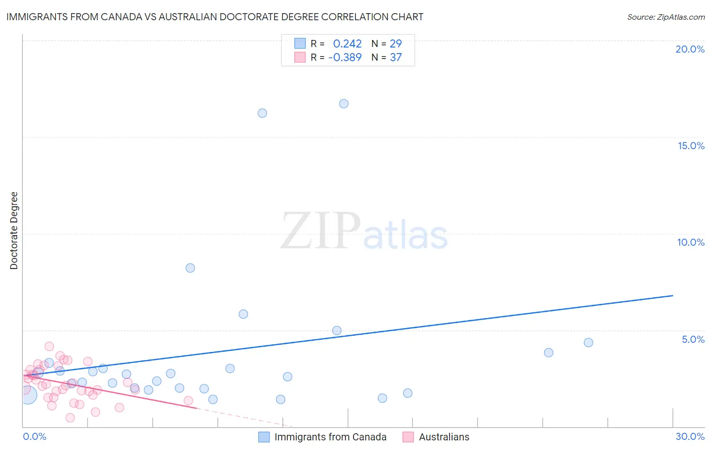 Immigrants from Canada vs Australian Doctorate Degree