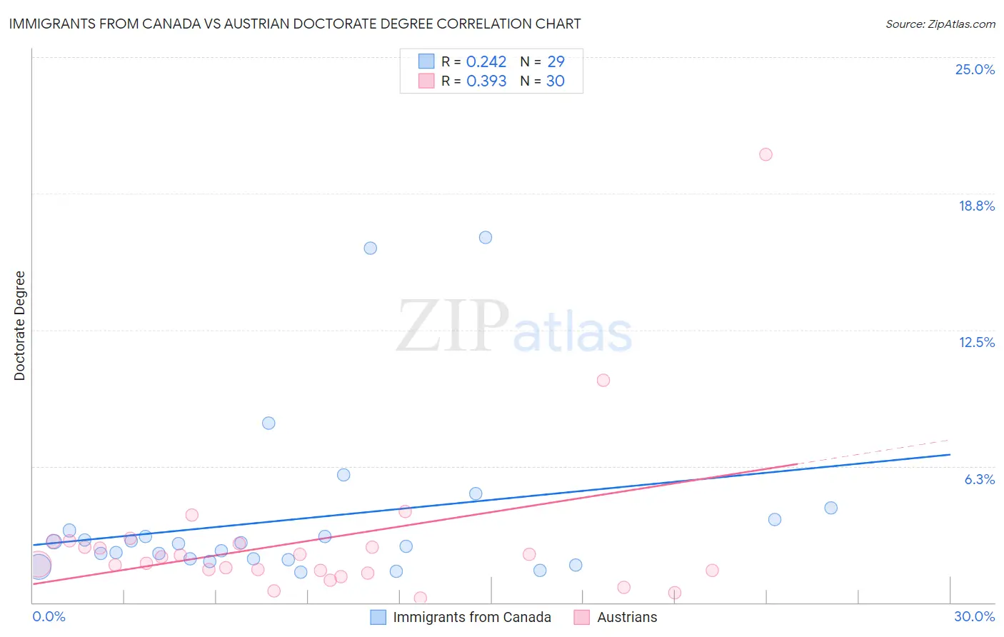 Immigrants from Canada vs Austrian Doctorate Degree