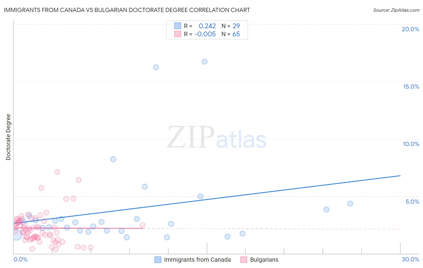 Immigrants from Canada vs Bulgarian Doctorate Degree