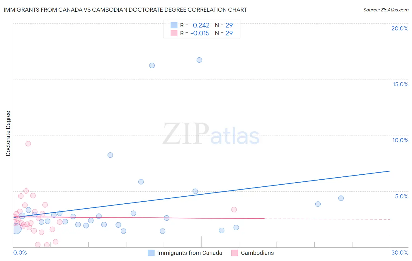 Immigrants from Canada vs Cambodian Doctorate Degree