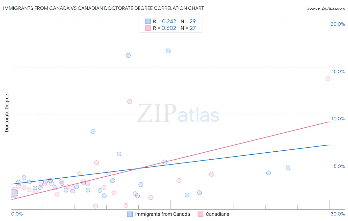 Immigrants from Canada vs Canadian Doctorate Degree