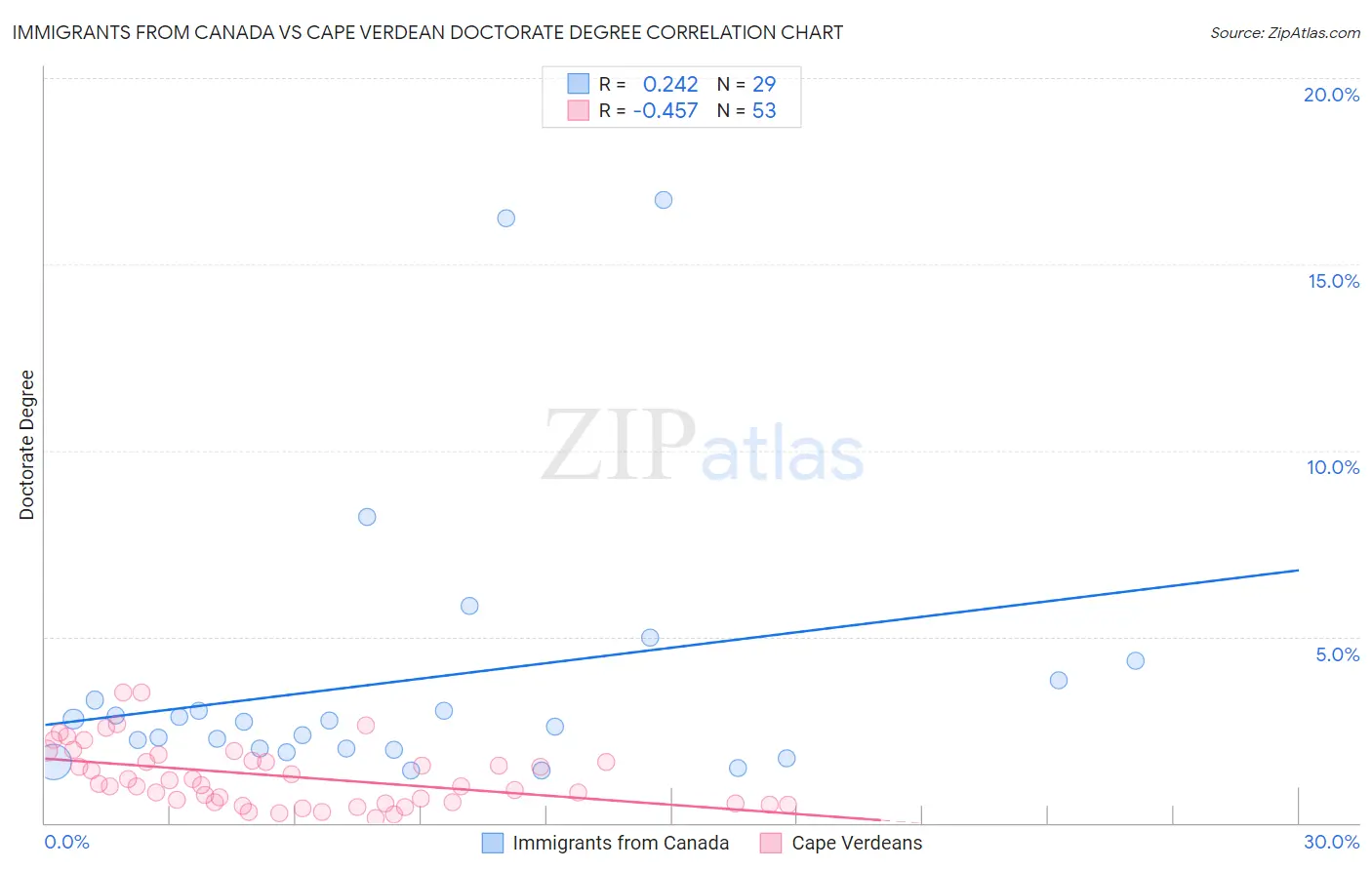 Immigrants from Canada vs Cape Verdean Doctorate Degree