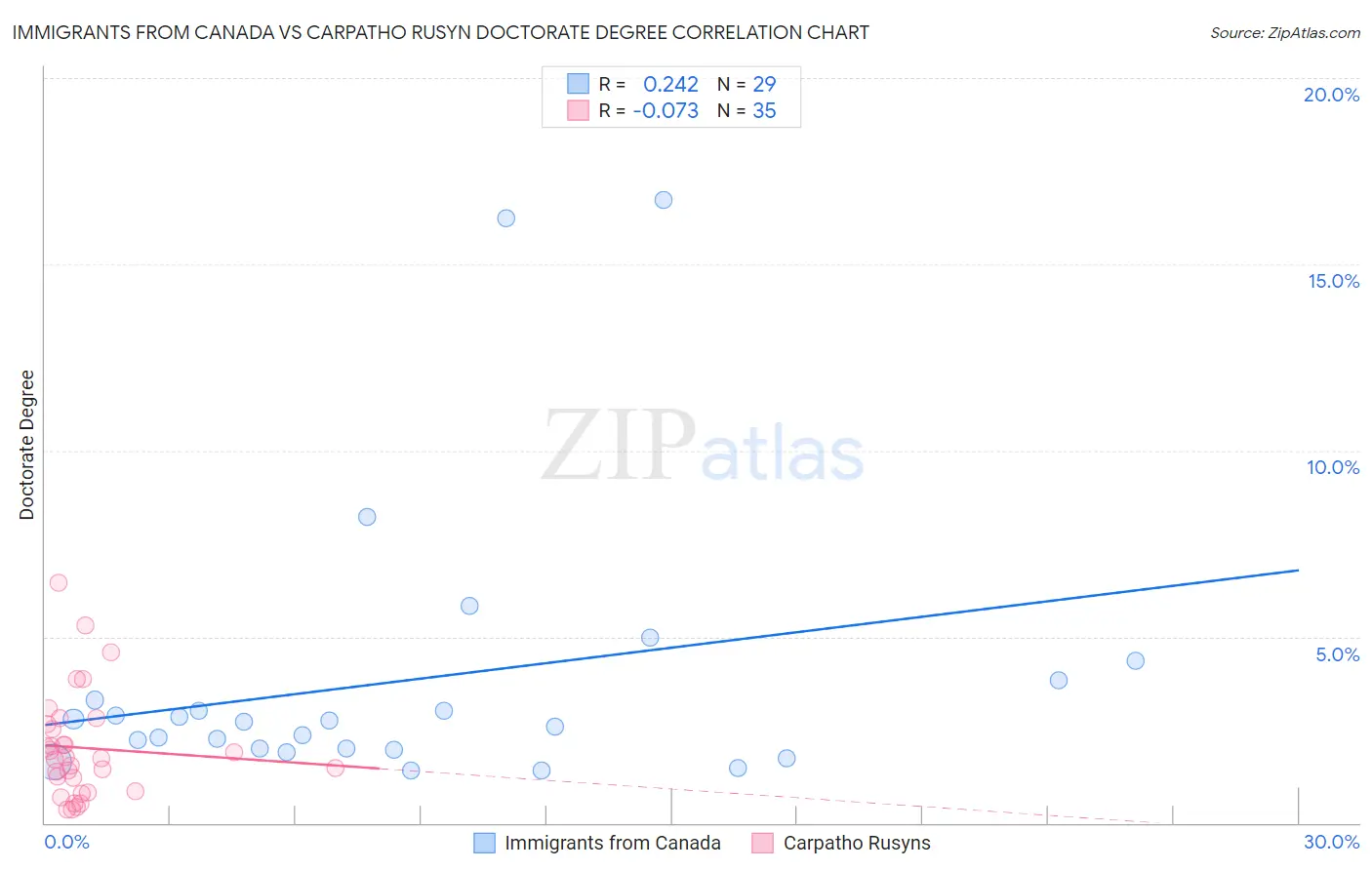 Immigrants from Canada vs Carpatho Rusyn Doctorate Degree