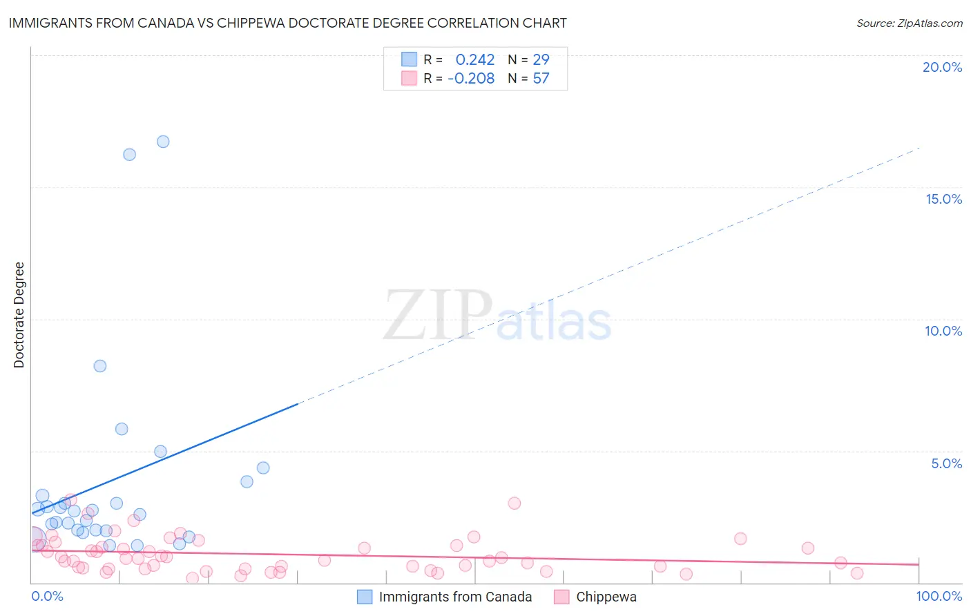 Immigrants from Canada vs Chippewa Doctorate Degree