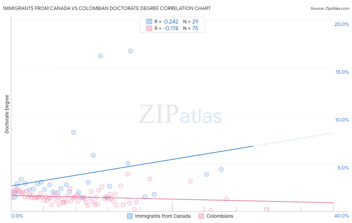 Immigrants from Canada vs Colombian Doctorate Degree