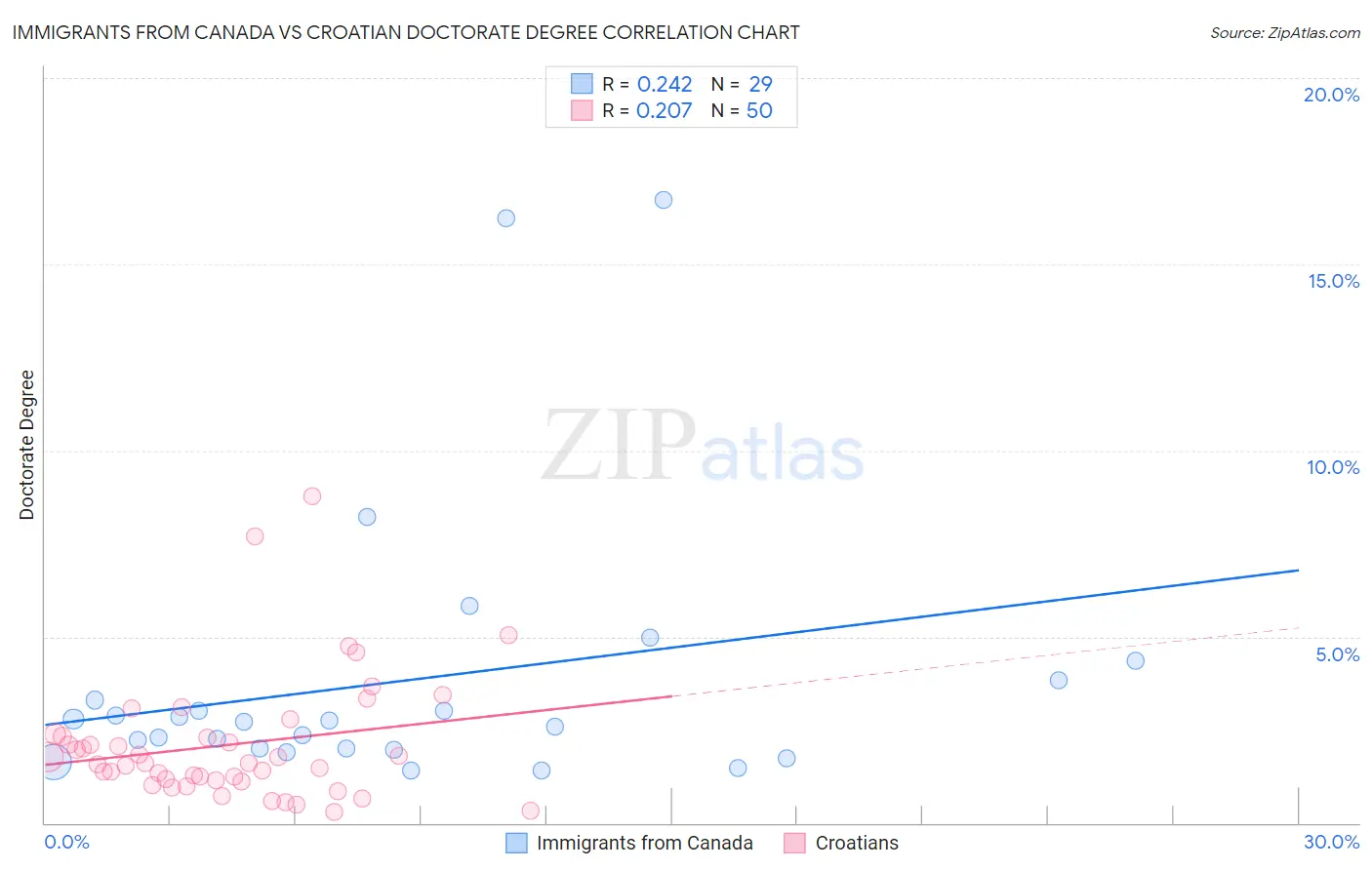Immigrants from Canada vs Croatian Doctorate Degree