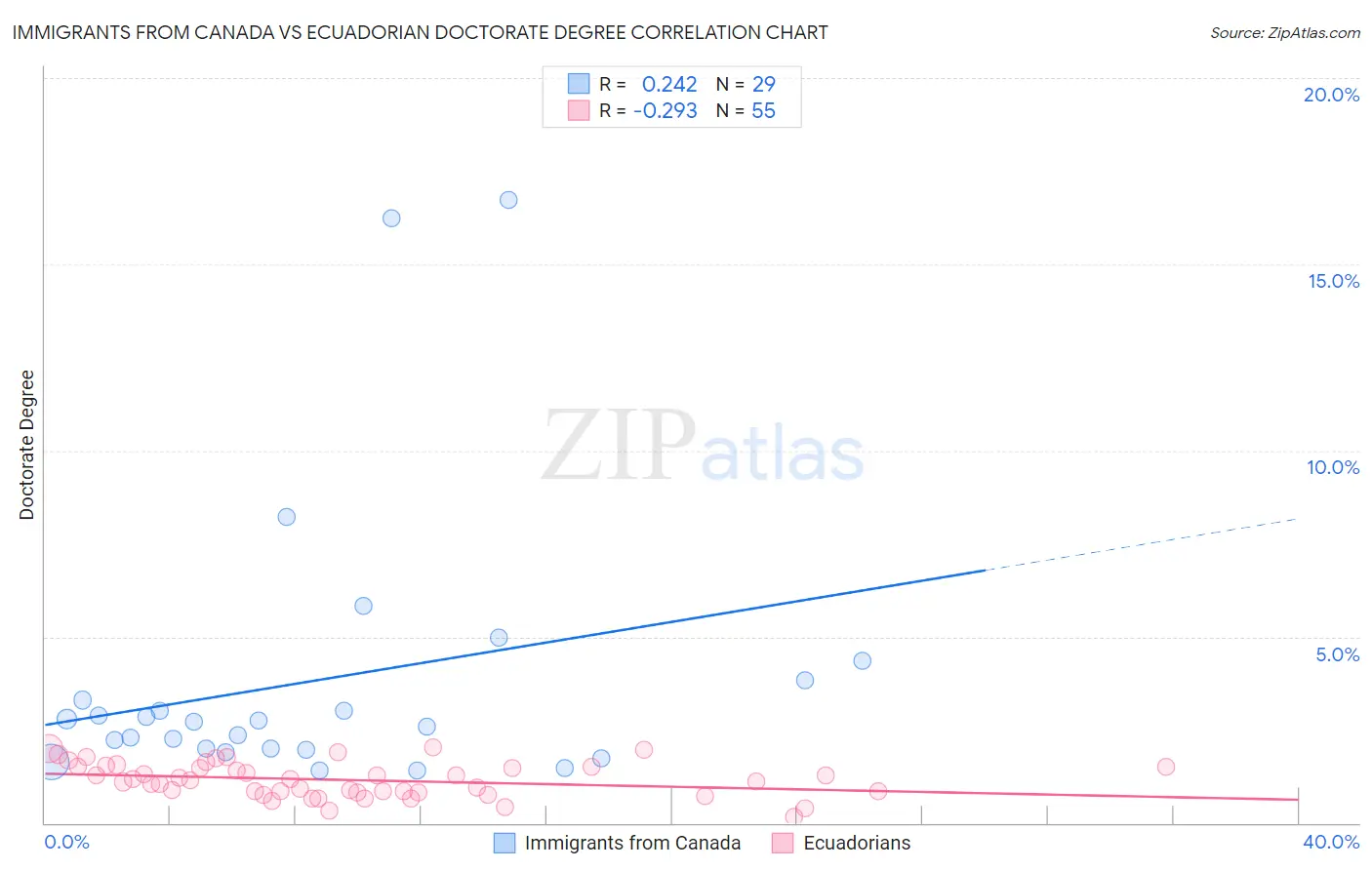 Immigrants from Canada vs Ecuadorian Doctorate Degree