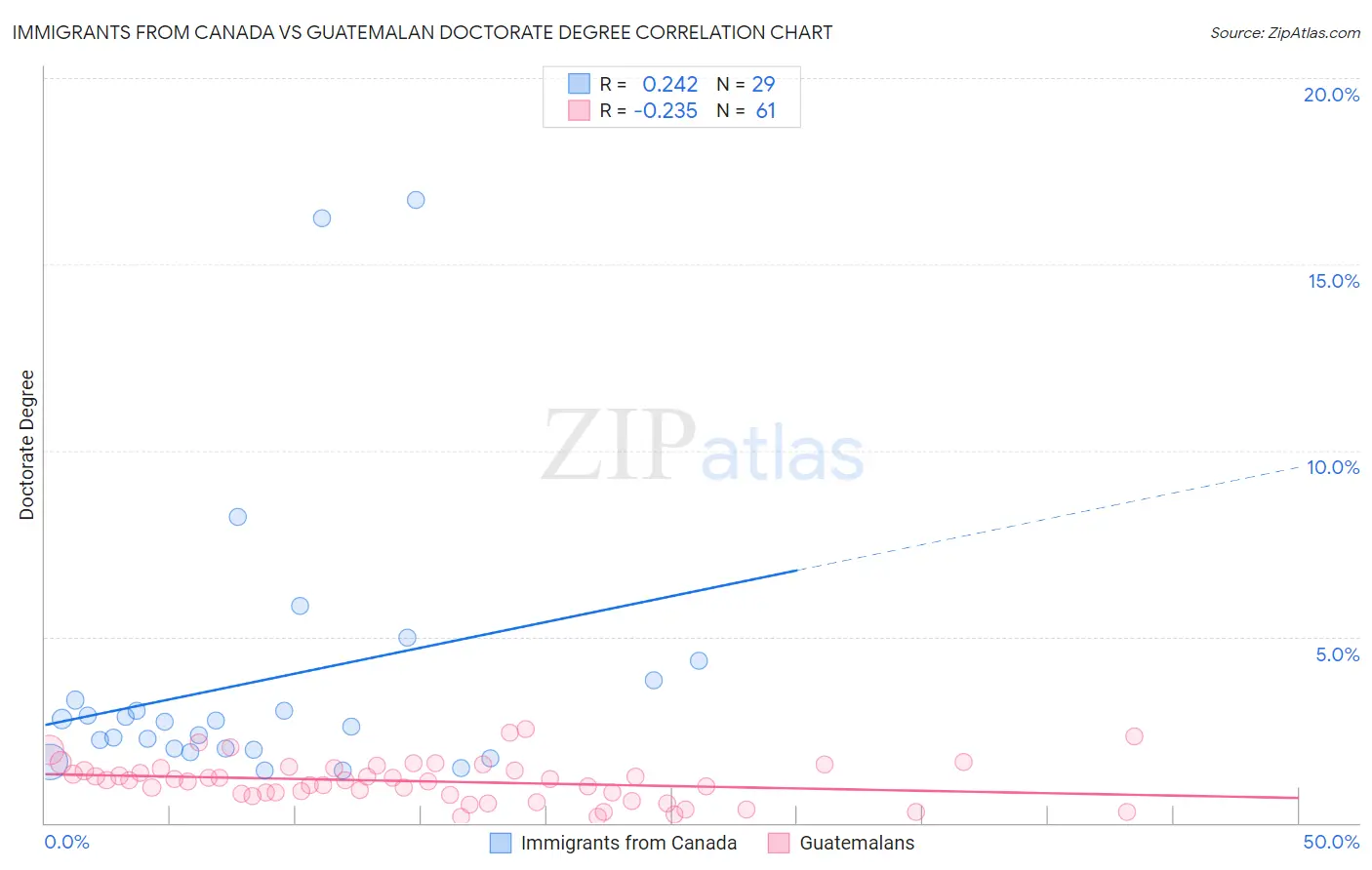 Immigrants from Canada vs Guatemalan Doctorate Degree