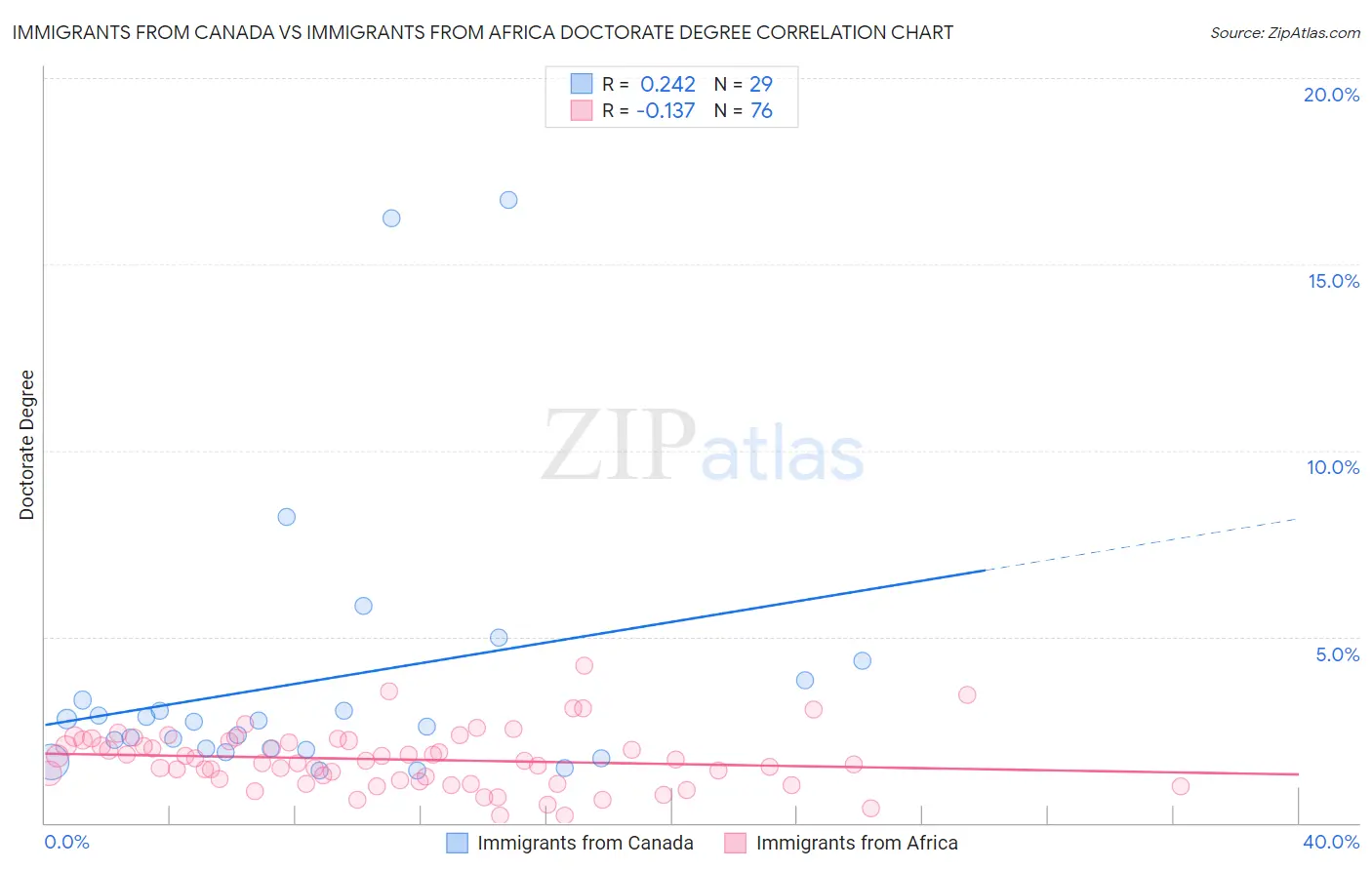Immigrants from Canada vs Immigrants from Africa Doctorate Degree