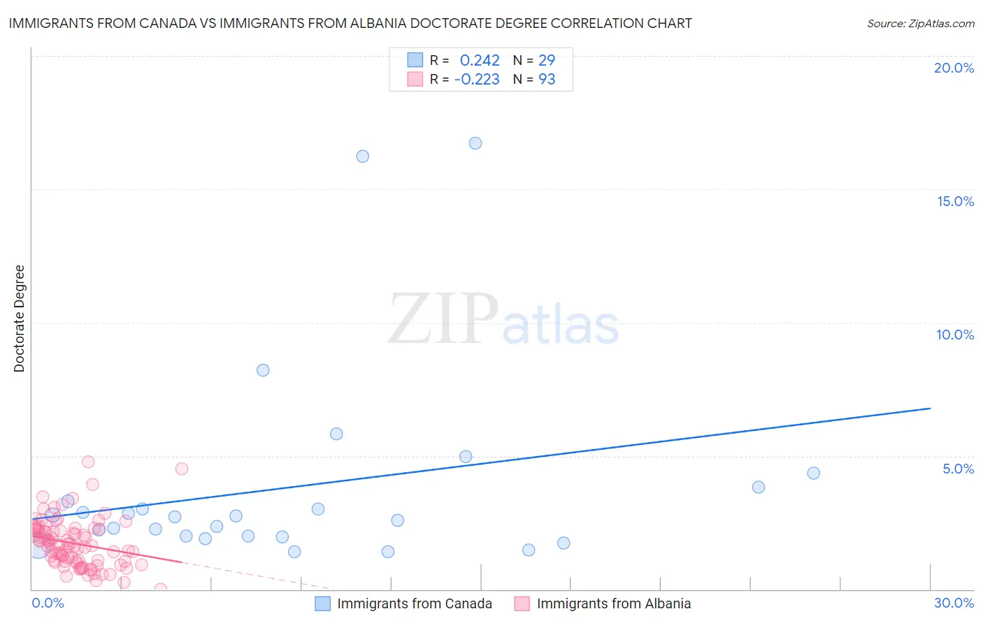 Immigrants from Canada vs Immigrants from Albania Doctorate Degree
