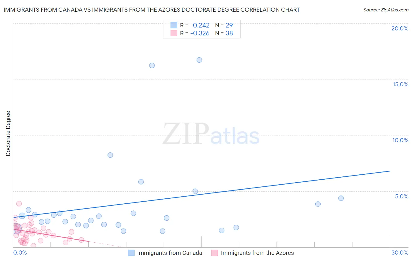 Immigrants from Canada vs Immigrants from the Azores Doctorate Degree