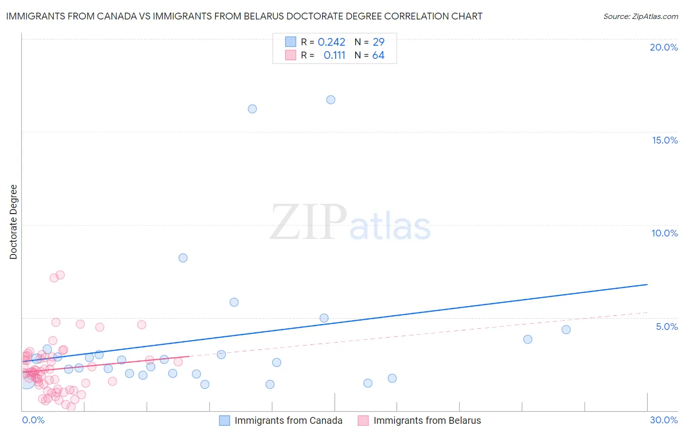 Immigrants from Canada vs Immigrants from Belarus Doctorate Degree