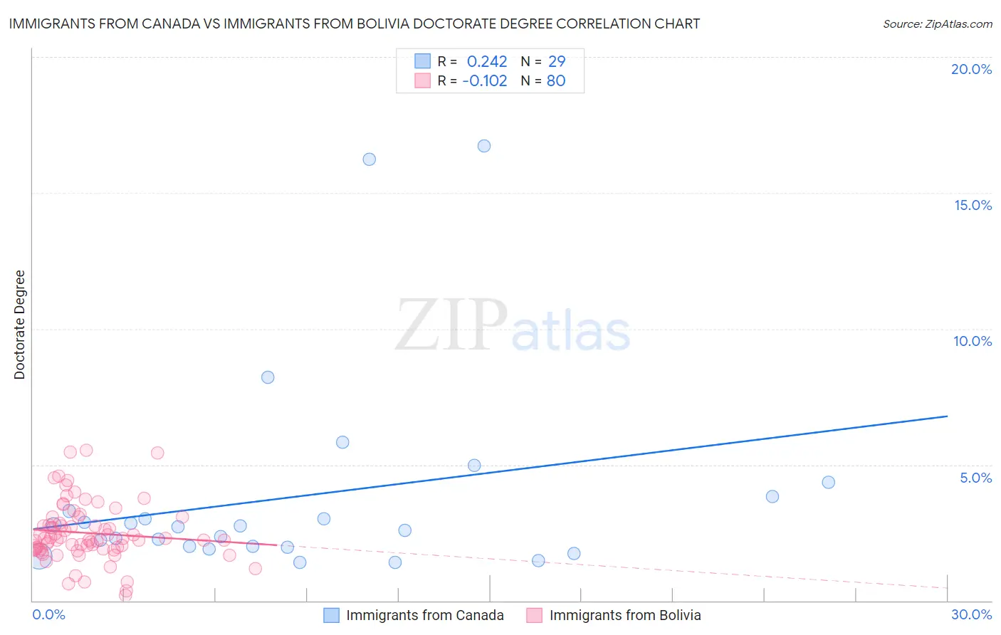 Immigrants from Canada vs Immigrants from Bolivia Doctorate Degree