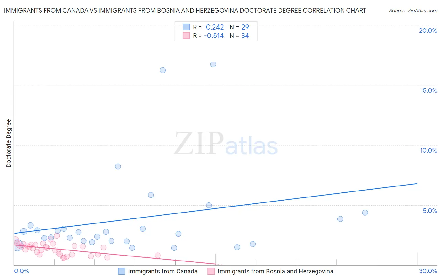 Immigrants from Canada vs Immigrants from Bosnia and Herzegovina Doctorate Degree