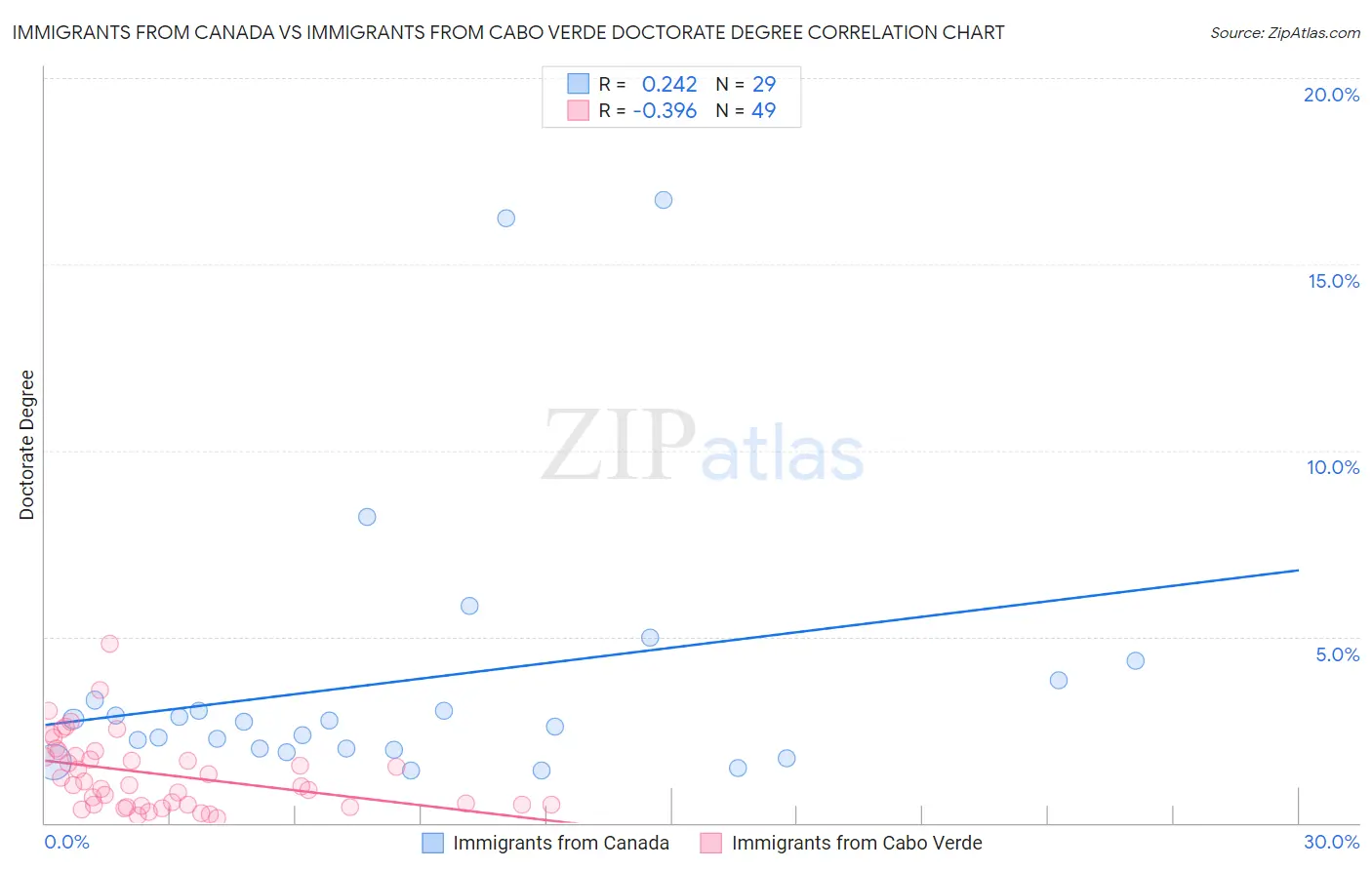Immigrants from Canada vs Immigrants from Cabo Verde Doctorate Degree