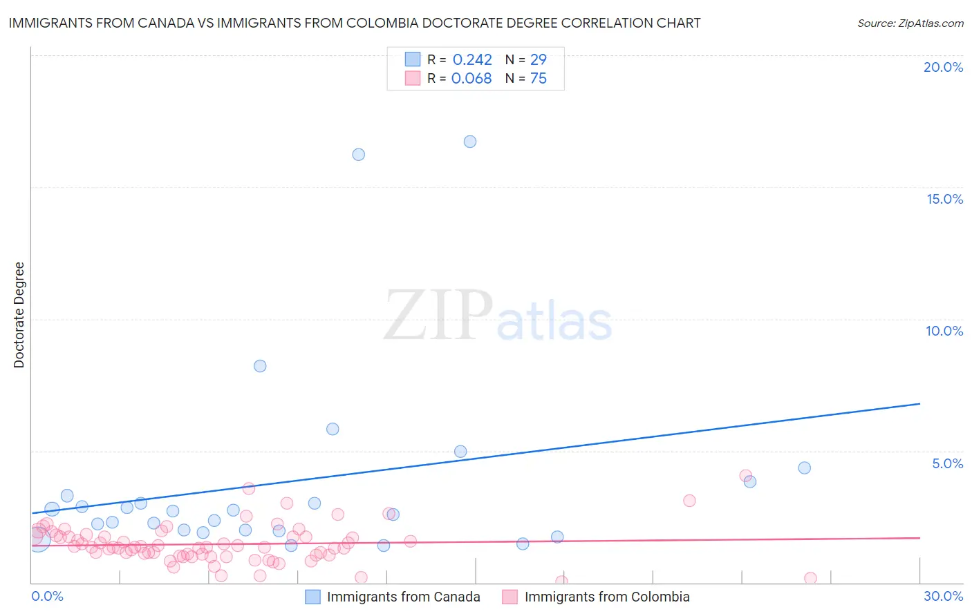 Immigrants from Canada vs Immigrants from Colombia Doctorate Degree