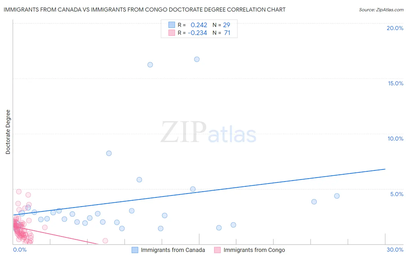 Immigrants from Canada vs Immigrants from Congo Doctorate Degree